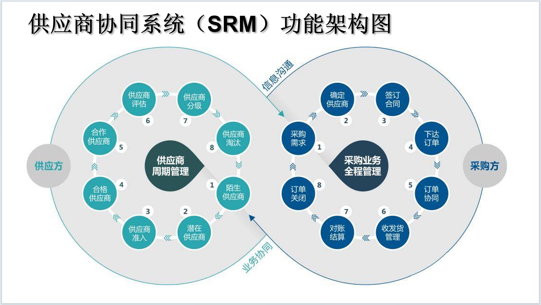 1-1-供应商协同系统功能架构图
