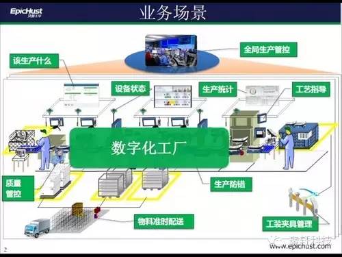 数字化工厂、智能工厂和智能制造