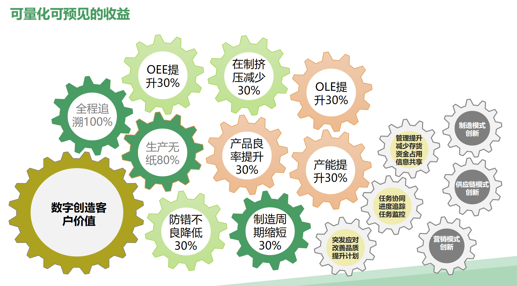 3-5-可预见的效益