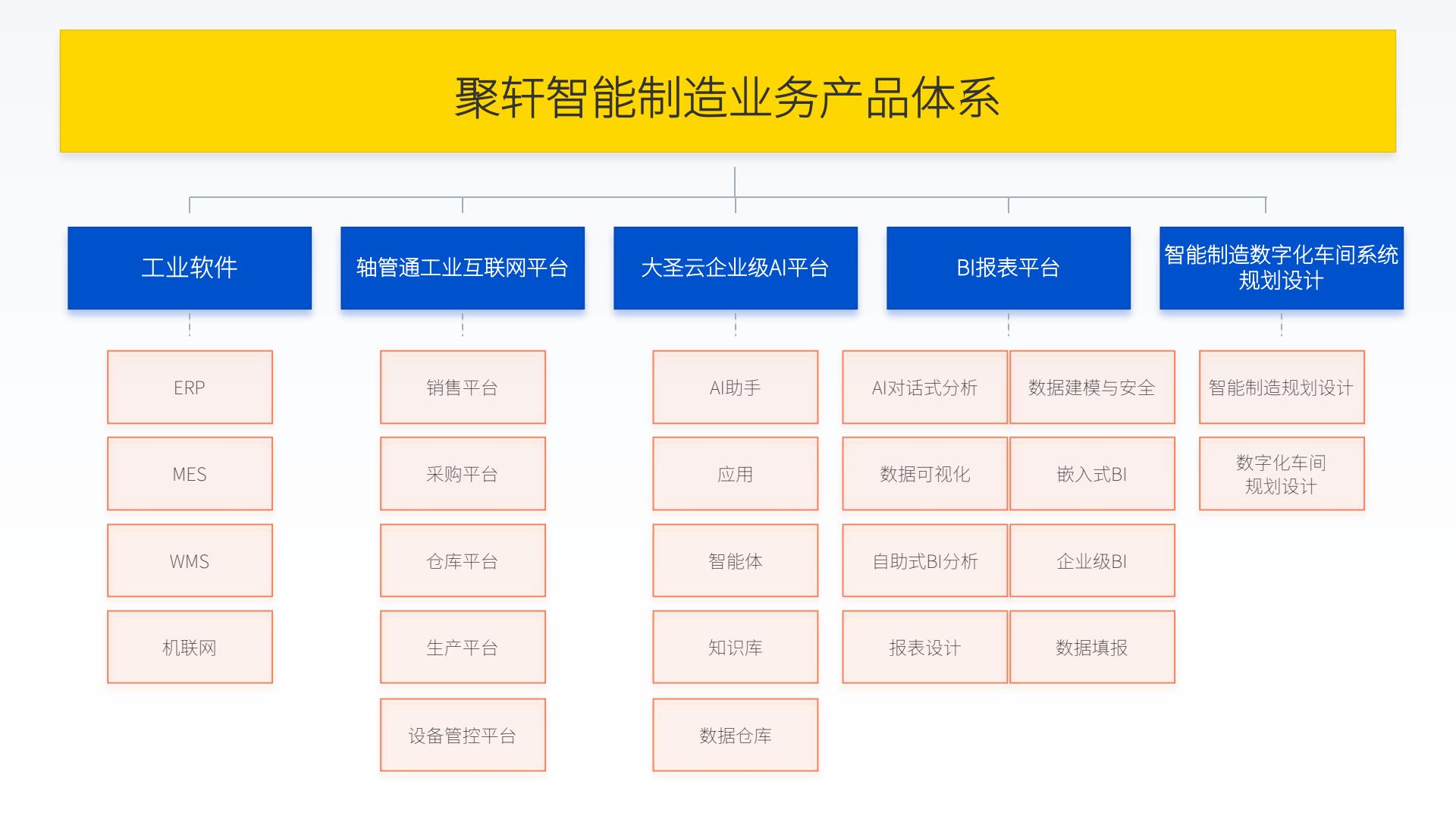 聚轩智能制造业务产品体系