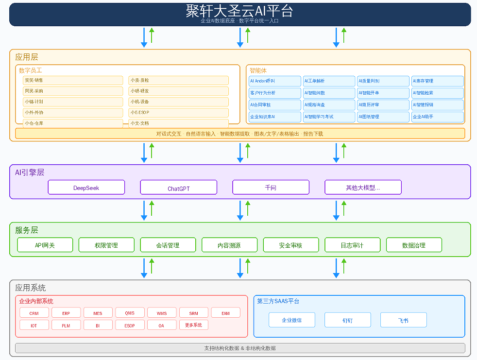 大圣云企业级AI平台架构图