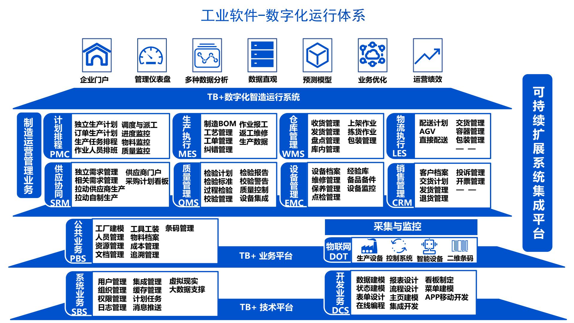 工业软件-数字化运行体系