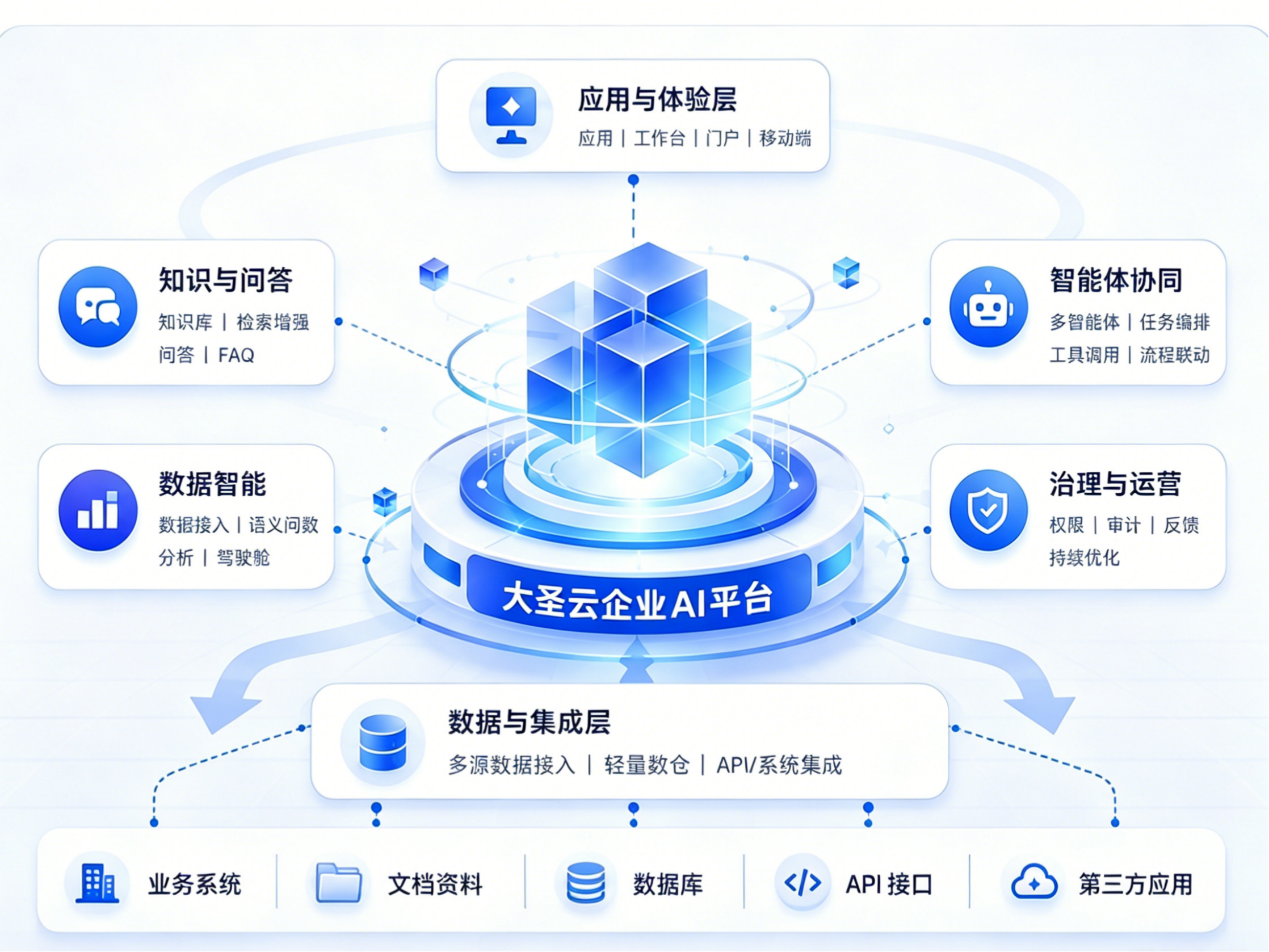 大圣云企业级AI平台分层技术架构图