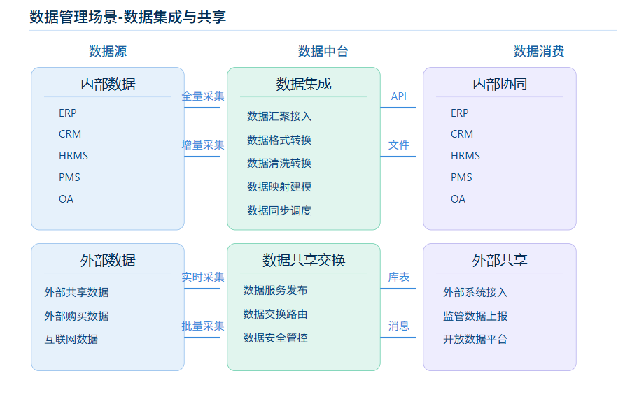 数据集成与共享1