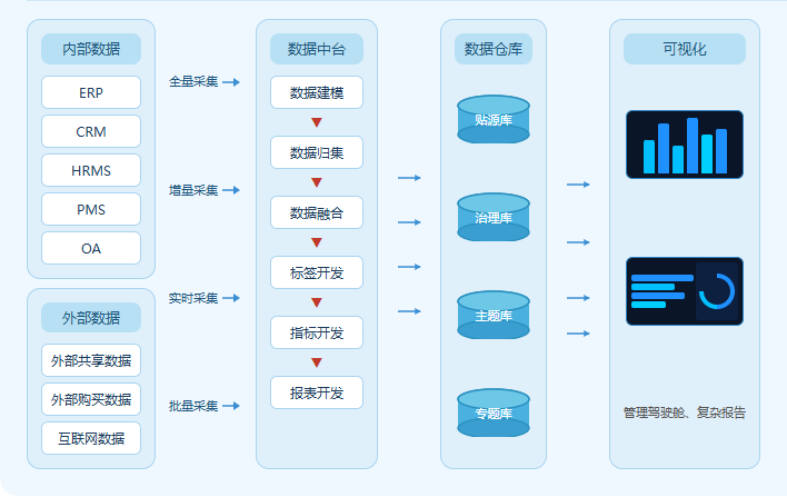 数仓建设及可视化分析