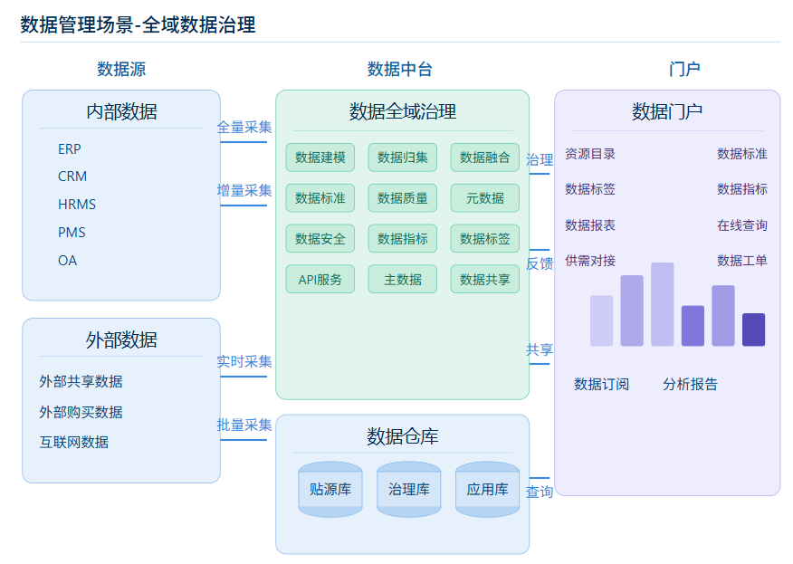 全域数据治理1