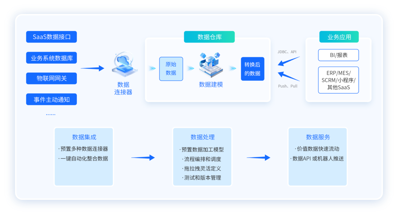 数据结果自动融入业务流程