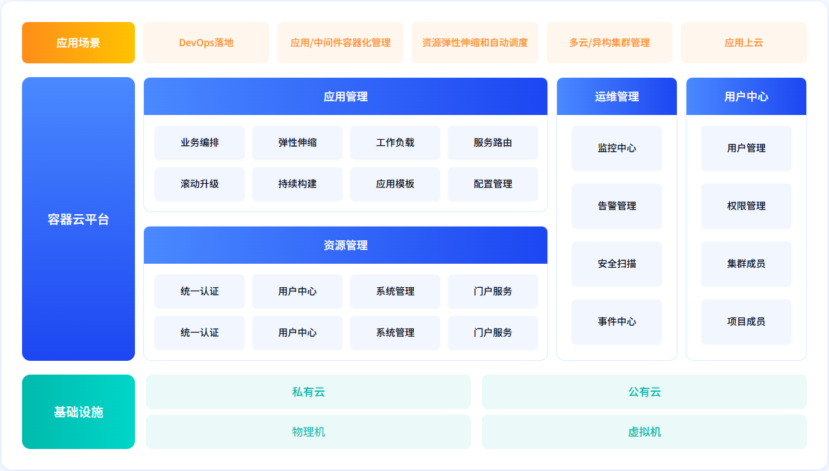 容器云架构图