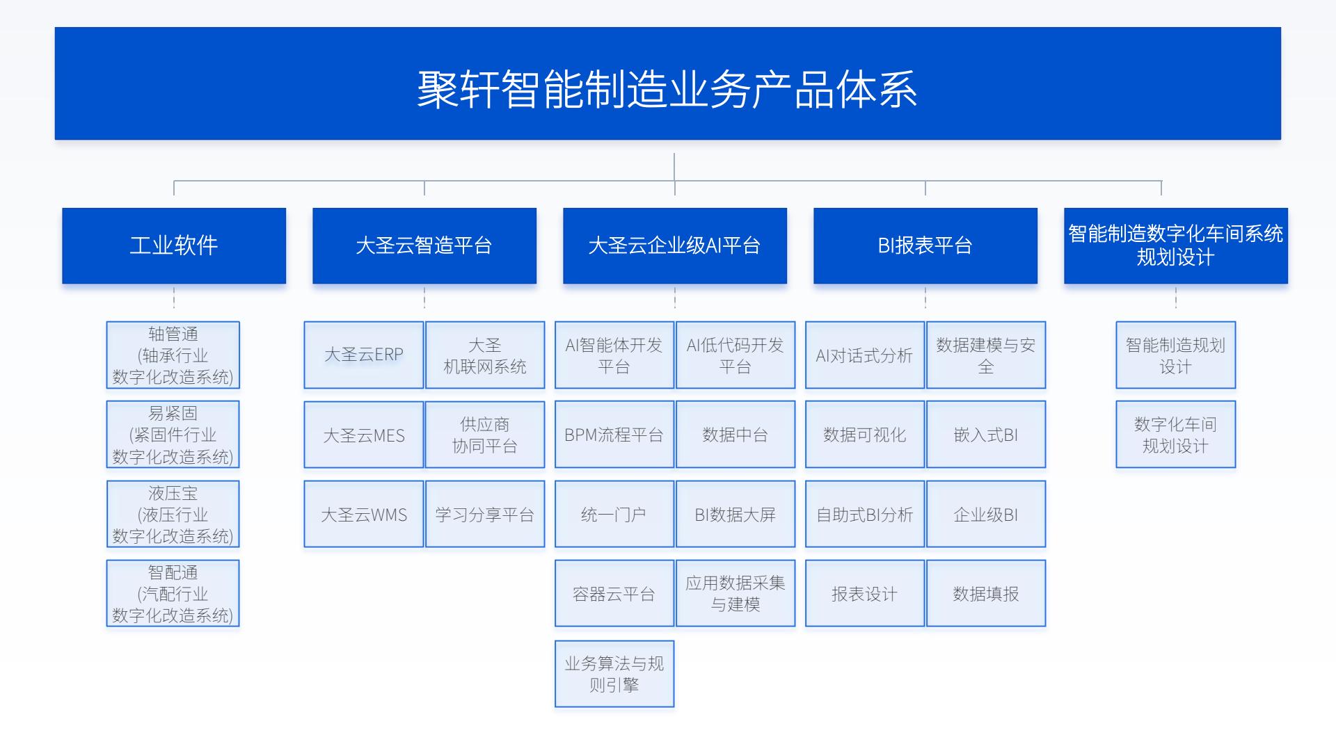 聚轩智能制造业务产品体系