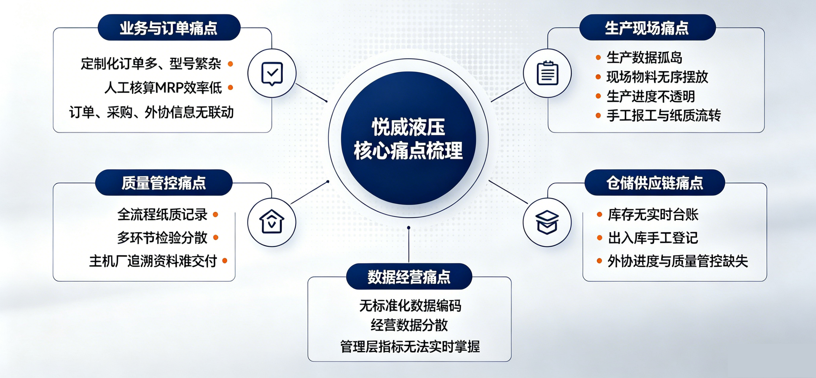 悦威液压核心痛点思维导图