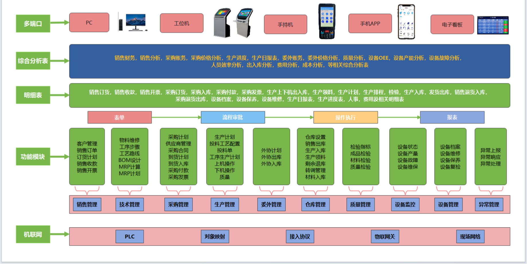 轴管通五层架构示意图