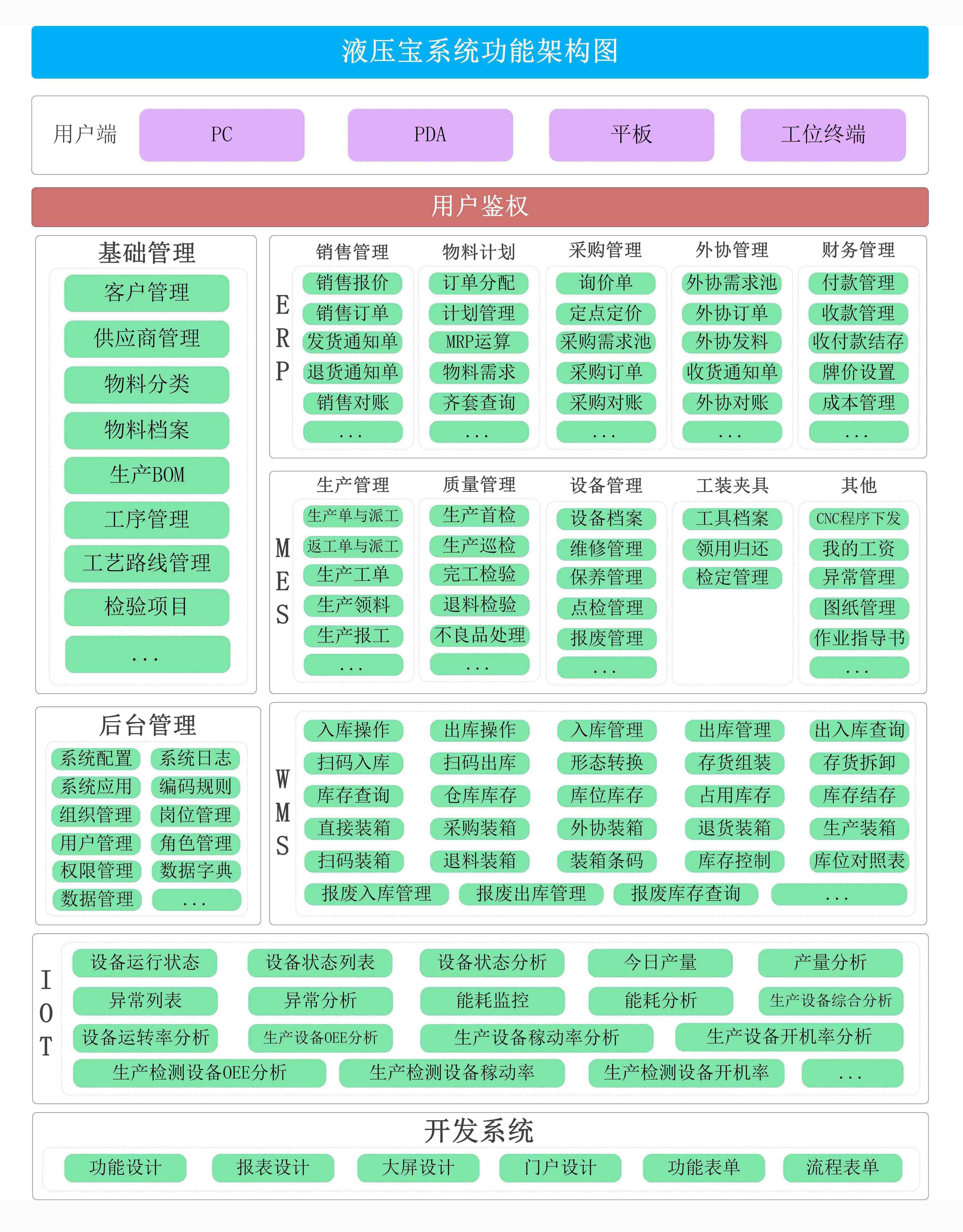 液压宝四层技术架构示意图